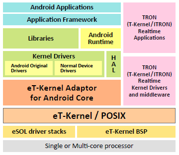 The Software Architecture for eT-Kernel Adaptor for Android