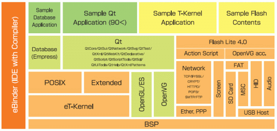 eT-Kernel SDK architecture