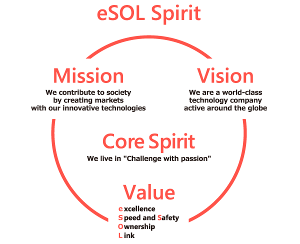eSOL-Spirit
