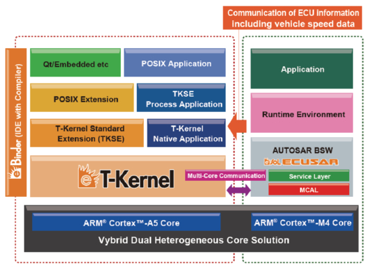 Freescale And Esol To Collaborate On Software Solutions For Vybrid Automotive Devices 新闻公告 Esol的嵌入式软件方案