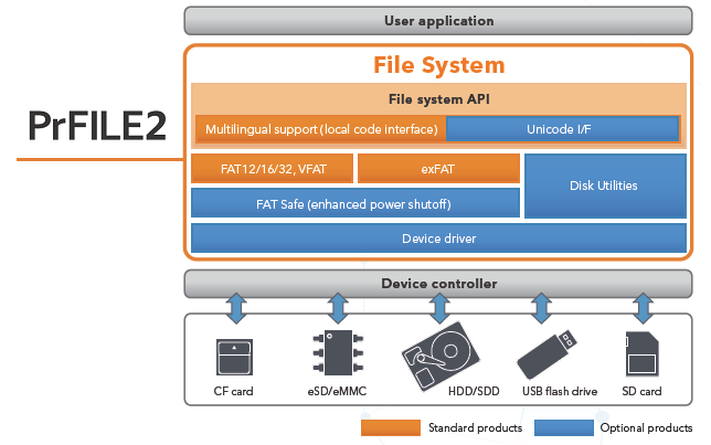 file system per ottenere in tempo reale