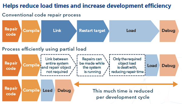 Helps reduce load times and increases development efficiency